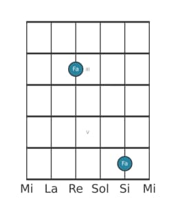 Diagramme de note guitare pour Fa en position 1