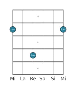 Diagramme de note guitare pour La bémol en position 2