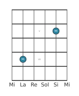 Diagramme de note guitare pour Mi en position 3