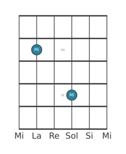 Diagramme de note guitare pour Mi en position 5
