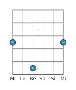 Diagramme de note guitare pour Re en position 7