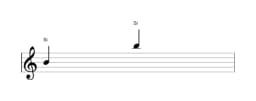 Partition de la note Si sur plusieurs octaves (4)