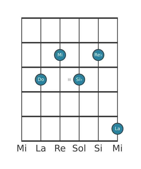 Voce della chitarra #0 dell'accordo Do Dominante tredicesima bemolle nona