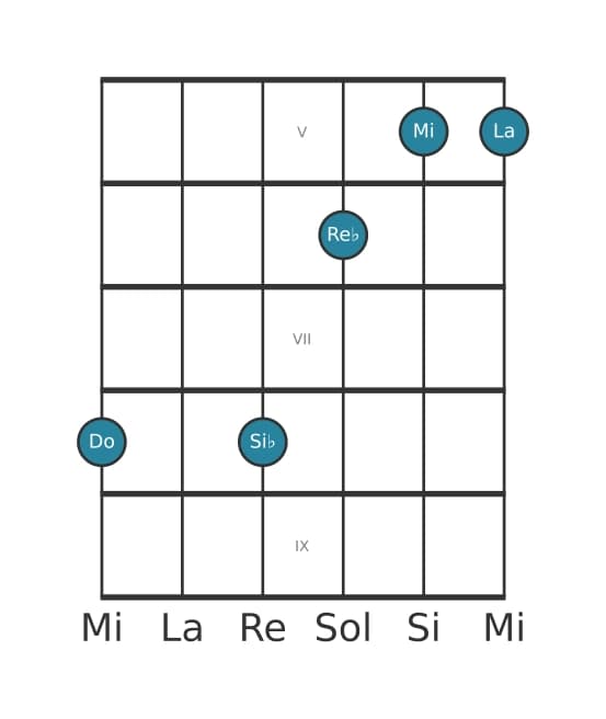 Voce della chitarra #1 dell'accordo Do Dominante tredicesima bemolle nona