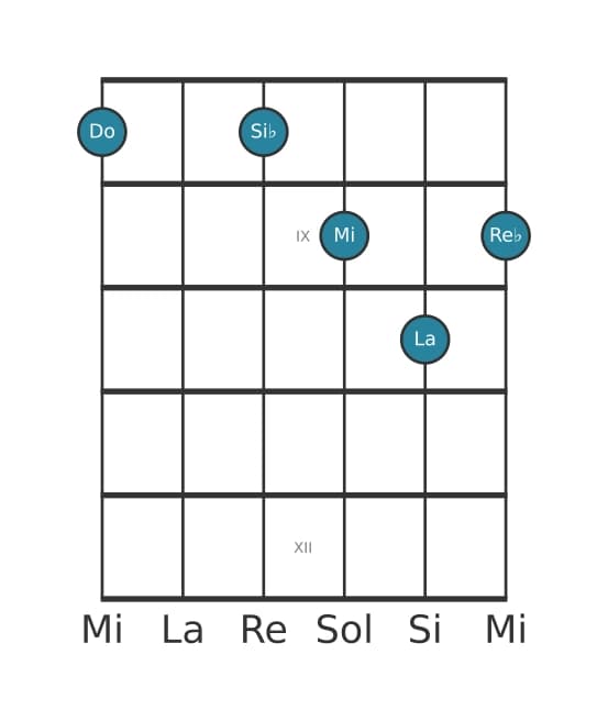 Voce della chitarra #2 dell'accordo Do Dominante tredicesima bemolle nona