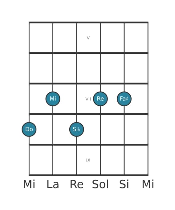 Voce della chitarra #0 dell'accordo Do Dominante tredicesima diesis undicesima