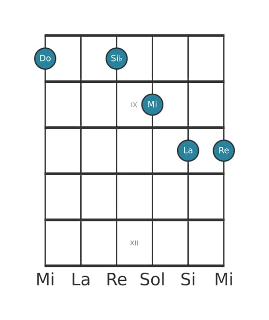 Voce della chitarra #0 dell'accordo Do Dominante tredicesima senza quinta