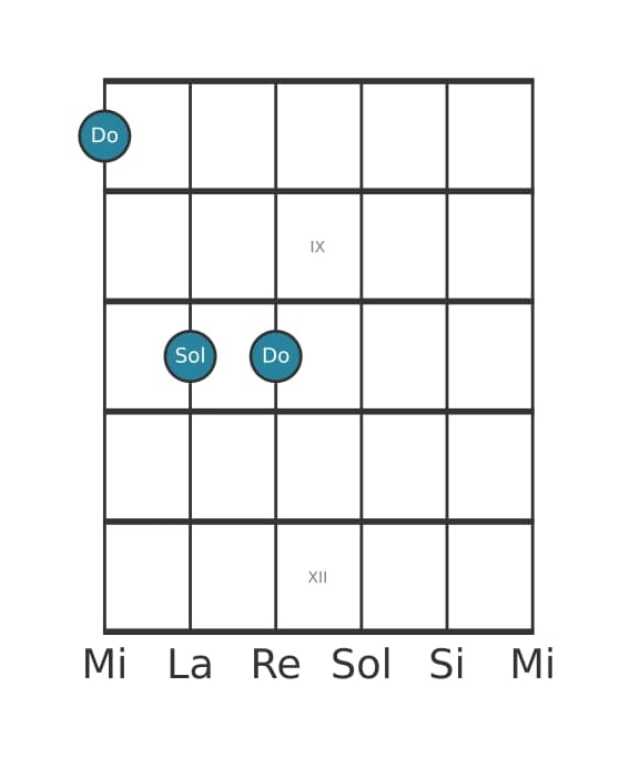 Voce della chitarra #2 dell'accordo Do Quinta (power chord)