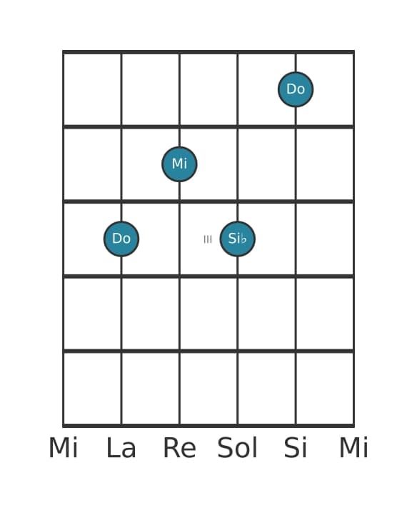 Voce della chitarra #3 dell'accordo Do Settima di dominante