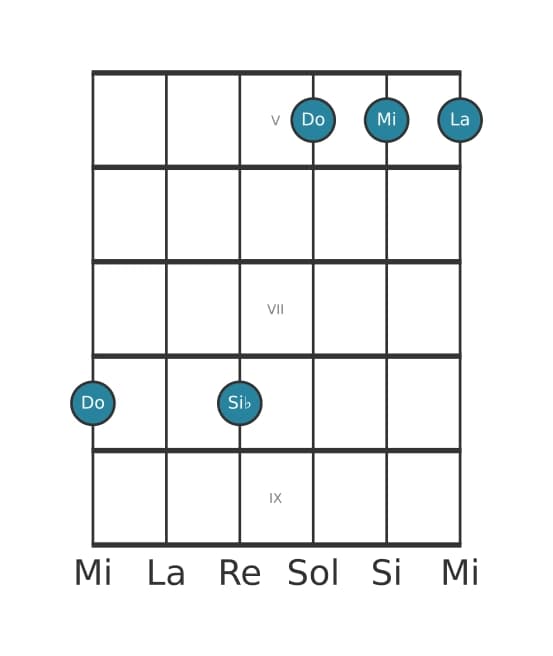 Voce della chitarra #2 dell'accordo Do Dominante settima aggiunta sesta