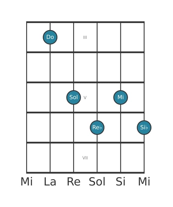 Voce della chitarra #1 dell'accordo Do Settima di dominante con nona bemolle