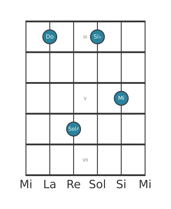 Voce della chitarra #2 dell'accordo Do Dominante settima diesis quinta