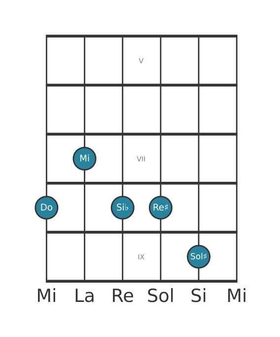 Voce della chitarra #0 dell'accordo Do Dominante settima diesis quinta diesis nona
