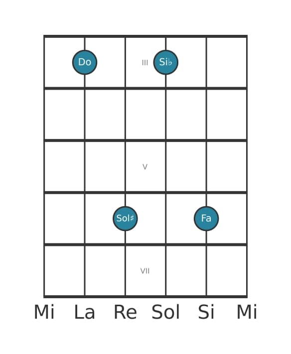Voce della chitarra #1 dell'accordo Do Dominante settima diesis quinta sospeso quarta