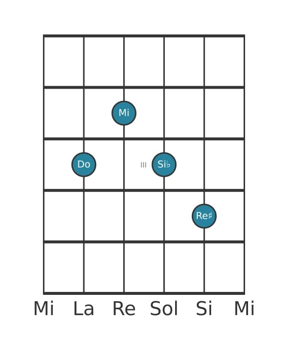 Voce della chitarra #1 dell'accordo Do Settima di dominante con nona aumentata