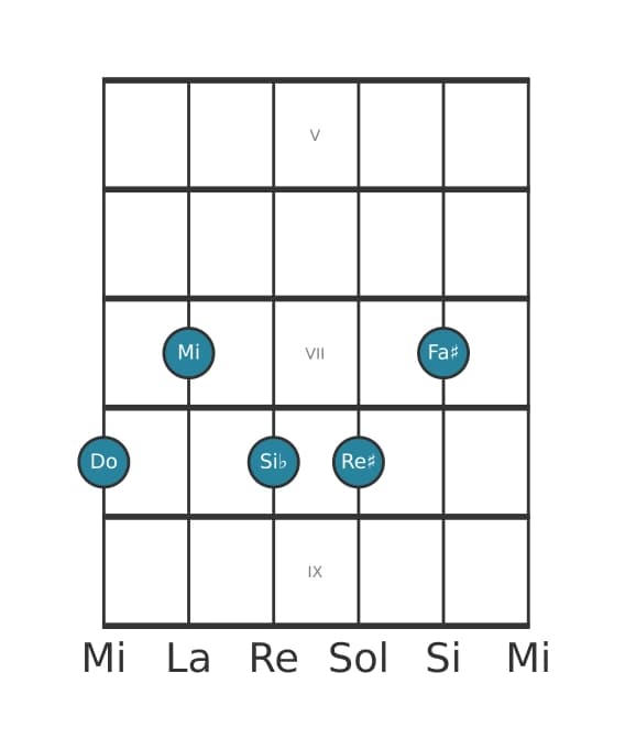 Voce della chitarra #0 dell'accordo Do Dominante settima diesis nona diesis undicesima