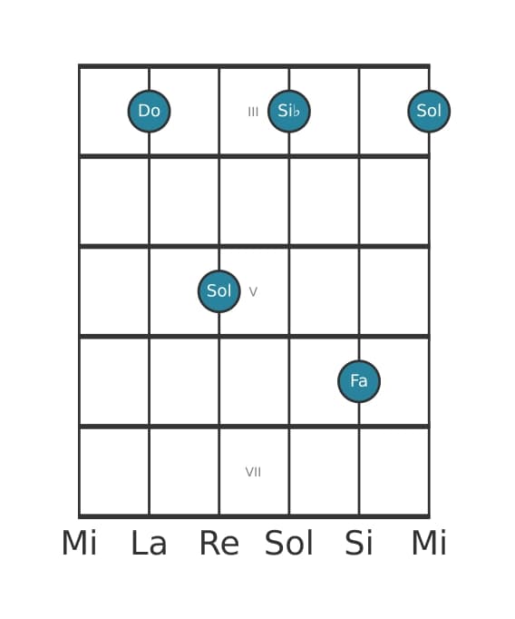 Voce della chitarra #2 dell'accordo Do Settima sospesa quarta