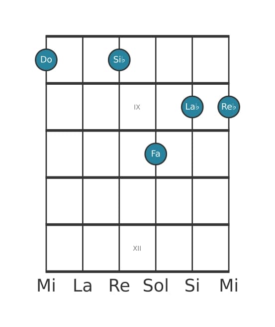 Voce della chitarra #1 dell'accordo Do Dominante settima sospeso quarta bemolle nona bemolle tredicesima