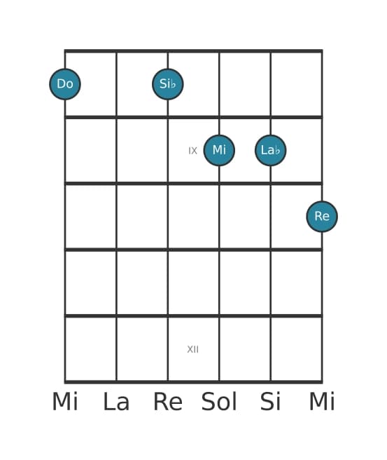 Voce della chitarra #1 dell'accordo Do Dominante nona bemolle tredicesima