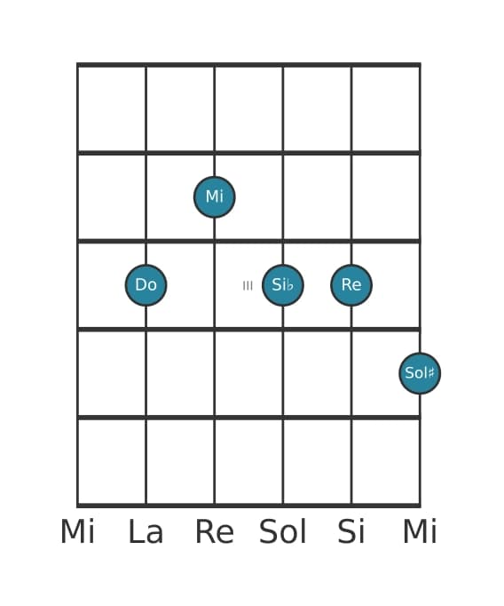 Voce della chitarra #1 dell'accordo Do Dominante nona diesis quinta
