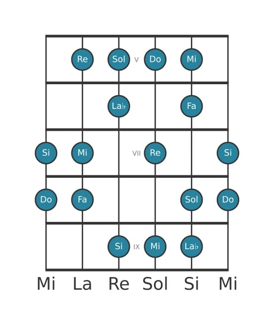 Scala per chitarra per Do Armonica Maggiore nella posizione 4