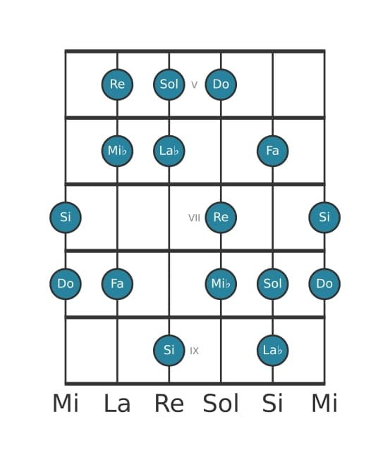 Scala per chitarra per Do Armonica Minore nella posizione 4