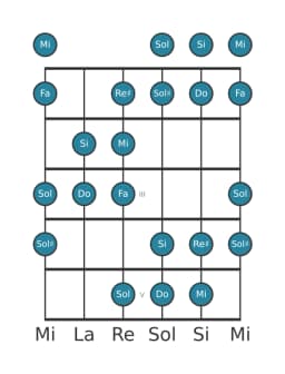 Scala per chitarra per Do Aumentata Eptatonica nella posizione 0