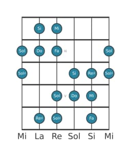 Scala per chitarra per Do Aumentata Eptatonica nella posizione 1