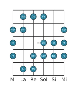 Scala per chitarra per Do Aumentata Eptatonica nella posizione 9
