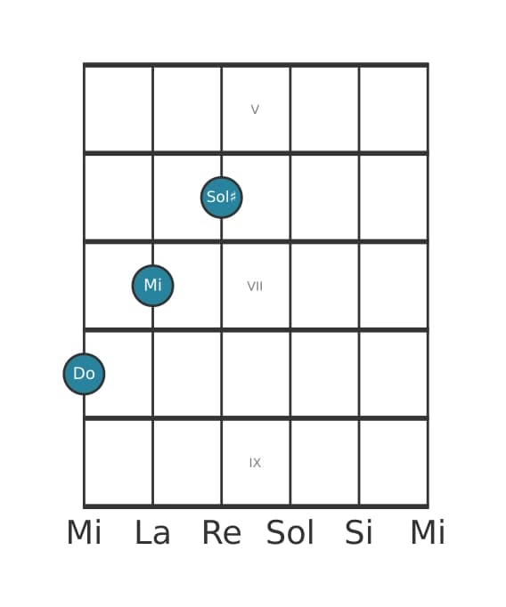 Voce della chitarra #4 dell'accordo Do Aumentato