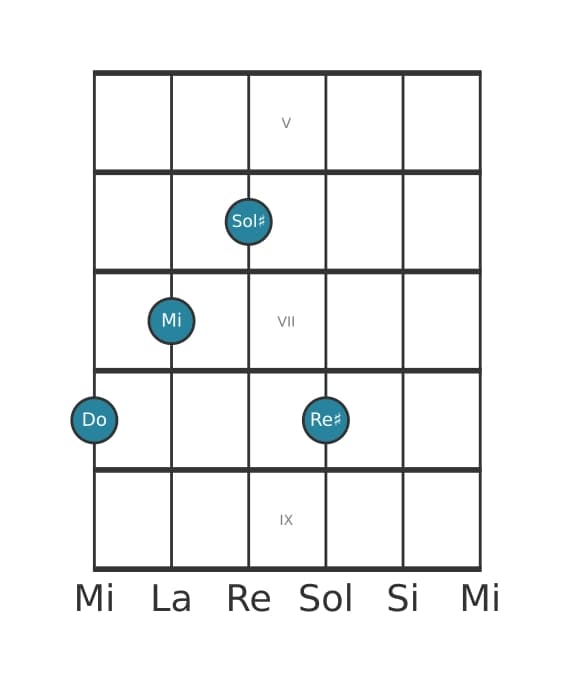 Voce della chitarra #1 dell'accordo Do Aumentato aggiunta diesis nona