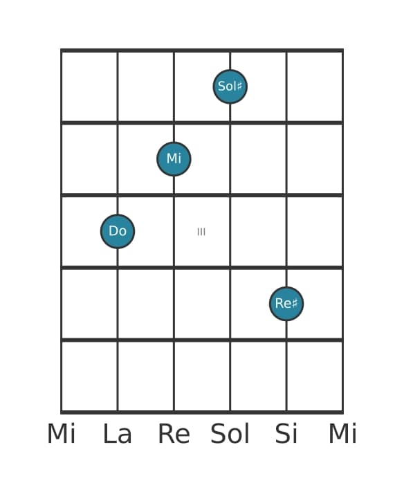 Voce della chitarra #2 dell'accordo Do Aumentato aggiunta diesis nona