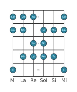 Scala per chitarra per Do Balinese nella posizione 2
