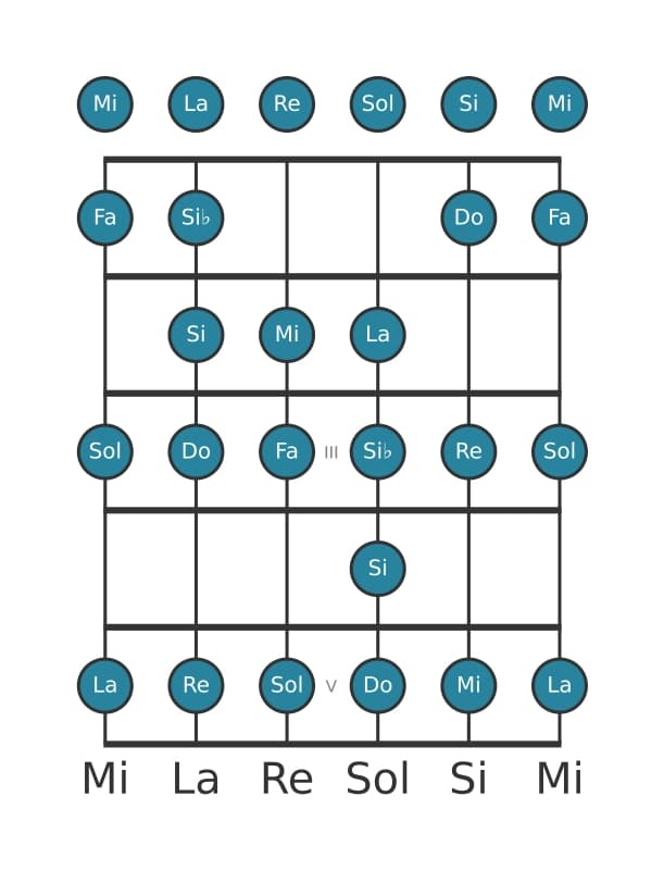 Scala per chitarra per Do Bebop nella posizione 0
