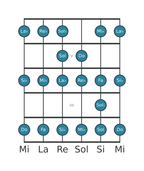 Scala per chitarra per Do Bebop Locria nella posizione 3