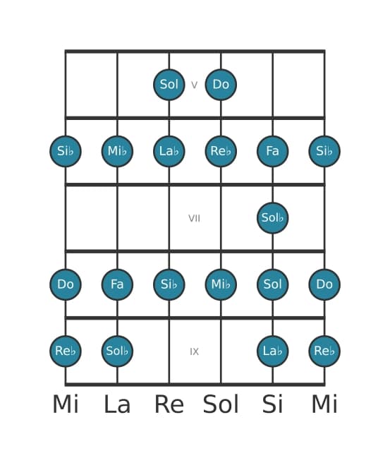 Scala per chitarra per Do Bebop Locria nella posizione 4