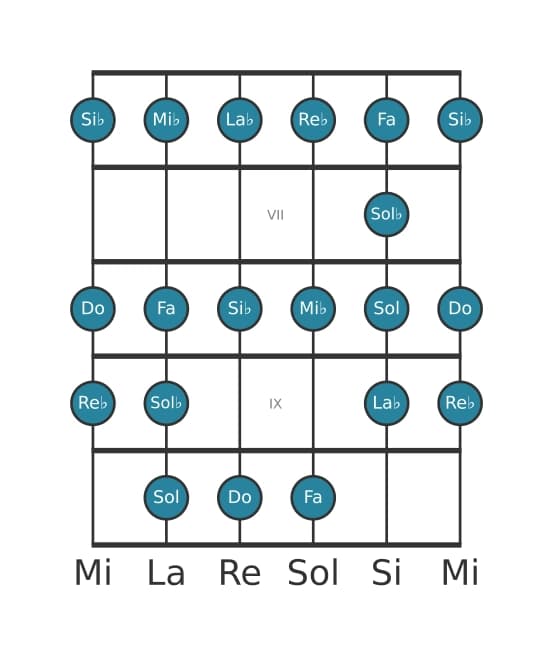 Scala per chitarra per Do Bebop Locria nella posizione 5