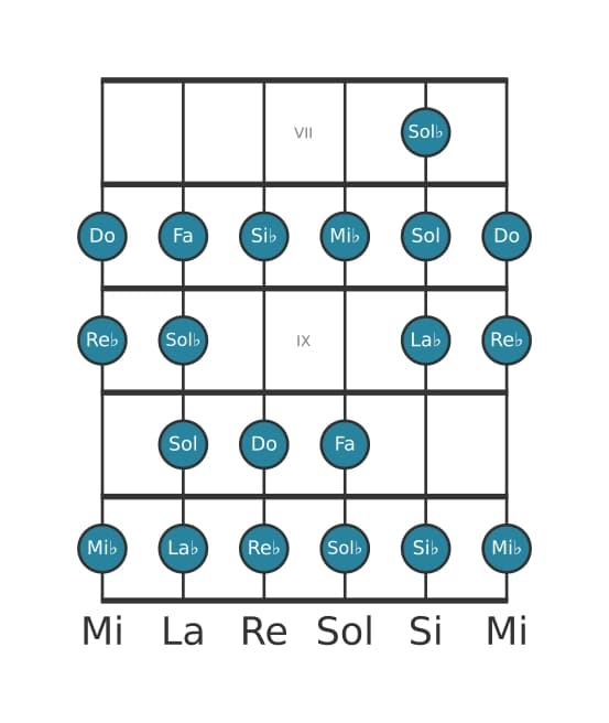 Scala per chitarra per Do Bebop Locria nella posizione 6