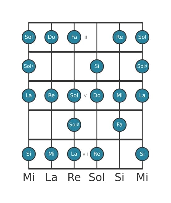 Scala per chitarra per Do Bebop Maggiore nella posizione 2