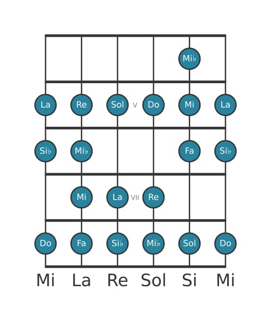 Scala per chitarra per Do Bebop Minore nella posizione 3