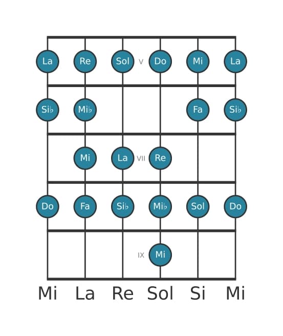Scala per chitarra per Do Bebop Minore nella posizione 4