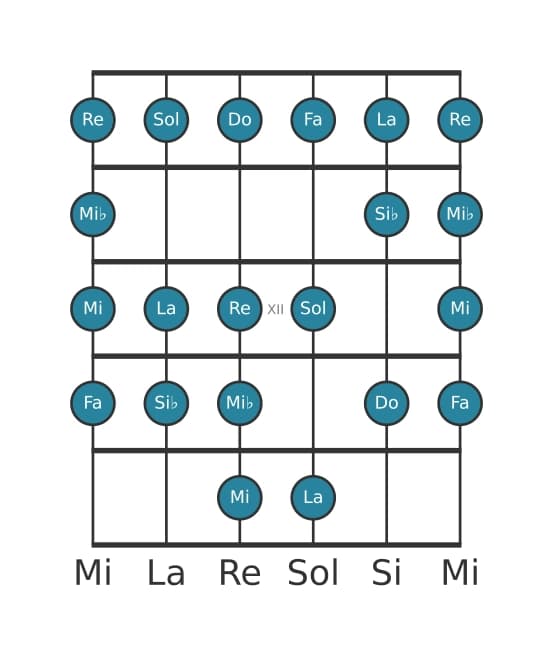 Scala per chitarra per Do Bebop Minore nella posizione 9