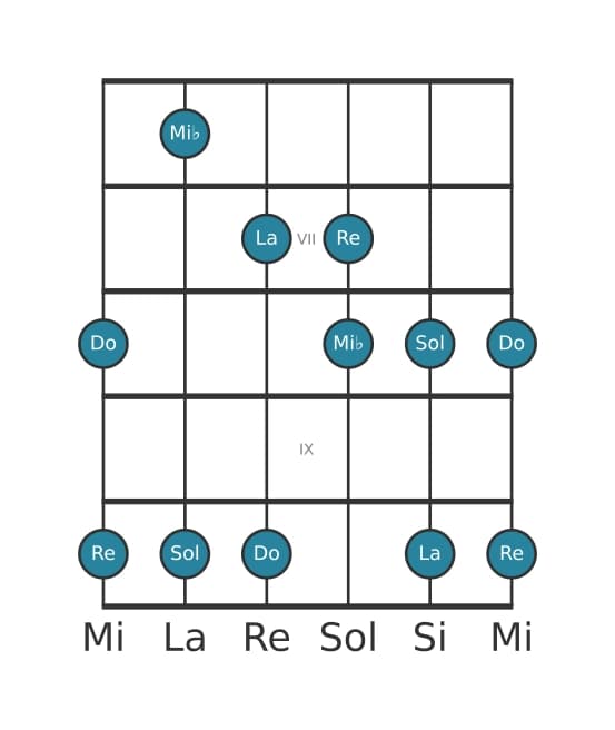 Scala per chitarra per Do Bemolle 3 Pentatonica nella posizione 5