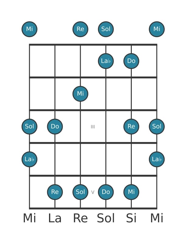 Scala per chitarra per Do Bemolle 6 Pentatonica nella posizione 0