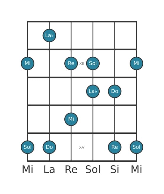 Scala per chitarra per Do Bemolle 6 Pentatonica nella posizione 10