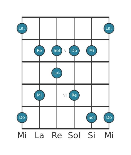 Scala per chitarra per Do Bemolle 6 Pentatonica nella posizione 3