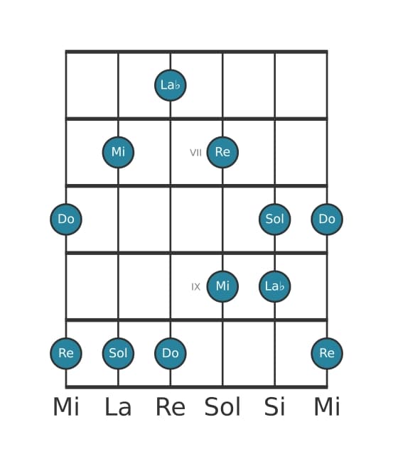 Scala per chitarra per Do Bemolle 6 Pentatonica nella posizione 5