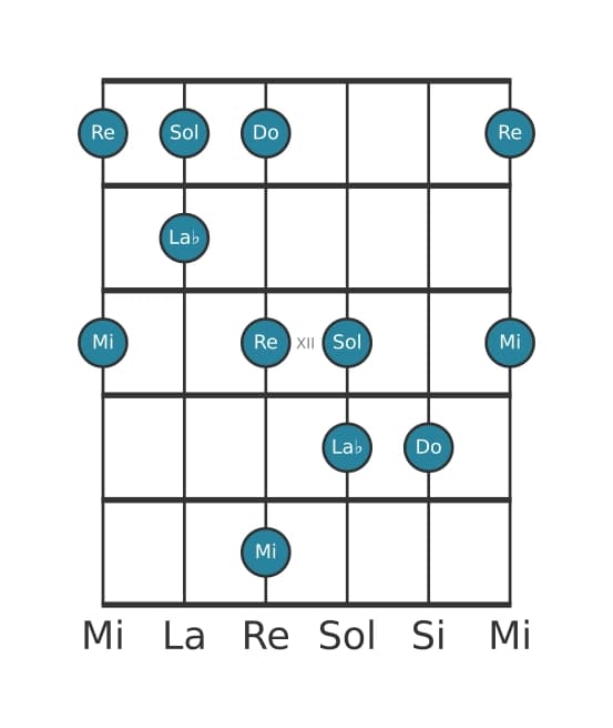 Scala per chitarra per Do Bemolle 6 Pentatonica nella posizione 9