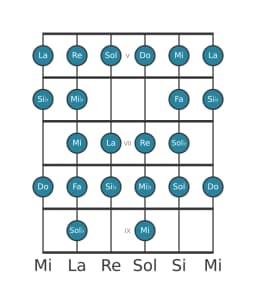 Scala per chitarra per Do Blues Composita nella posizione 4