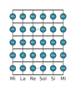 Scala per chitarra per Do Cromatica nella posizione 10